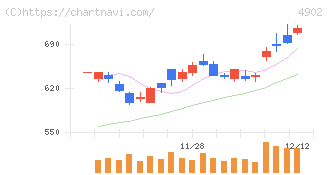 コニカミノルタ(4902)の日足チャート
