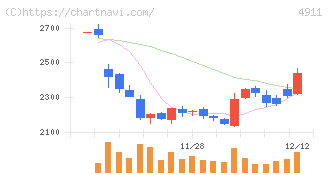 資生堂(4911)の日足チャート