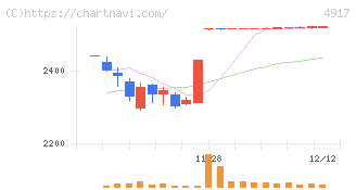 マンダム(4917)の日足チャート