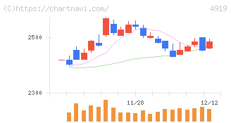 ミルボン(4919)の日足チャート