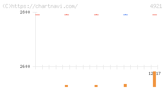 ファンケル(4921)の日足チャート