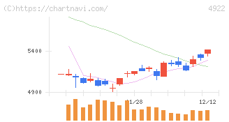 コーセー(4922)の日足チャート