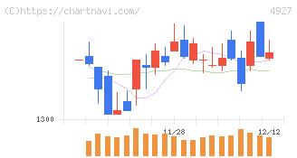ポーラ・オルビスホールディングス(4927)の日足チャート