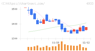 Ｉ－ｎｅ(4933)の日足チャート