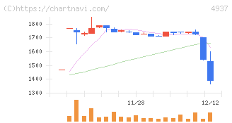 Ｗａｑｏｏ(4937)の日足チャート