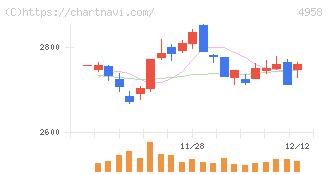 長谷川香料(4958)の日足チャート