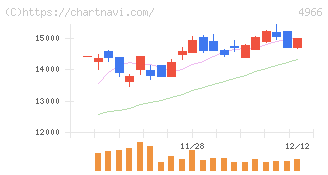 上村工業(4966)の日足チャート