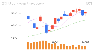 メック(4971)の日足チャート