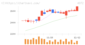 綜研化学(4972)の日足チャート