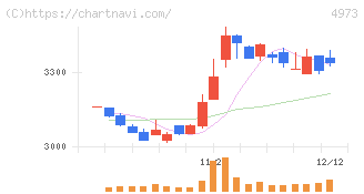 日本高純度化学(4973)の日足チャート