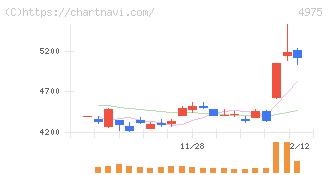 ＪＣＵ(4975)の日足チャート