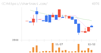 東洋ドライルーブ(4976)の日足チャート