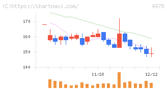 リプロセル(4978)の日足チャート