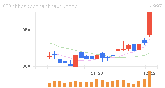 日本農薬(4997)の日足チャート