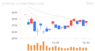 ＪＸ金属(5016)の日足チャート