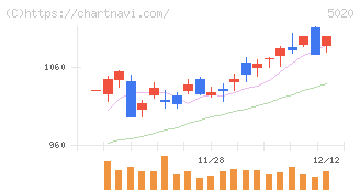 ＥＮＥＯＳホールディングス(5020)の日足チャート