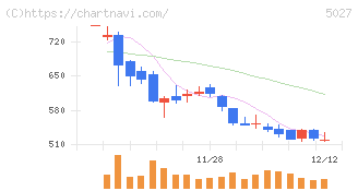 ＡｎｙＭｉｎｄ　Ｇｒｏｕｐ(5027)の日足チャート