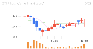 サークレイス(5029)の日足チャート