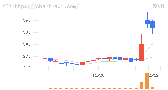 モイ(5031)の日足チャート