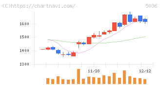 日本ビジネスシステムズ(5036)の日足チャート