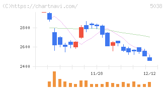 ｅＷｅＬＬ(5038)の日足チャート