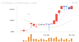 アップコン(5075)の日足チャート