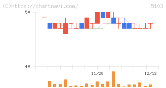昭和ホールディングス(5103)の日足チャート