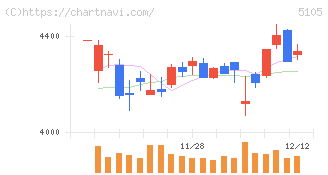 ＴＯＹＯ　ＴＩＲＥ(5105)の日足チャート