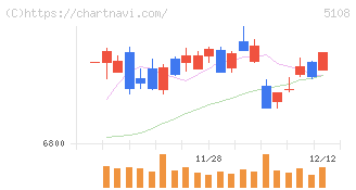 ブリヂストン(5108)の日足チャート