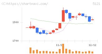 藤倉コンポジット(5121)の日足チャート