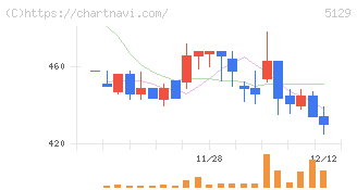 ＦＩＸＥＲ(5129)の日足チャート