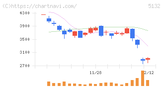 ｐｌｕｓｚｅｒｏ(5132)の日足チャート