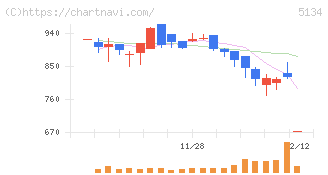 ＰＯＰＥＲ(5134)の日足チャート