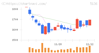 ｔｒｉｐｌａ(5136)の日足チャート