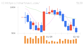 オープンワーク(5139)の日足チャート