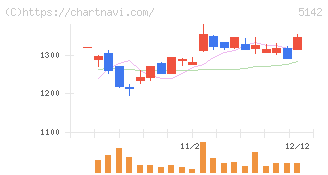 アキレス(5142)の日足チャート