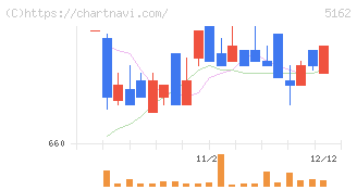 朝日ラバー(5162)の日足チャート