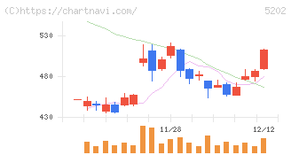日本板硝子(5202)の日足チャート