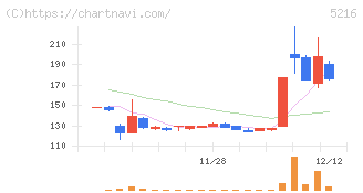 倉元製作所(5216)の日足チャート