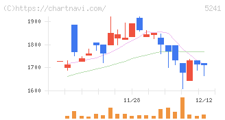 日本オーエー研究所(5241)の日足チャート