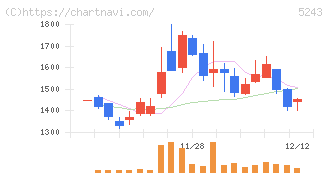 ｎｏｔｅ(5243)の日足チャート