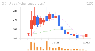 モンスターラボ(5255)の日足チャート