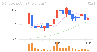 旭コンクリート工業(5268)の日足チャート
