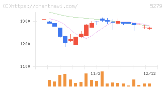 日本興業(5279)の日足チャート