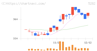 ジオスター(5282)の日足チャート