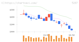 イトーヨーギョー(5287)の日足チャート