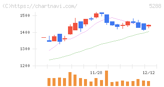アジアパイルホールディングス(5288)の日足チャート