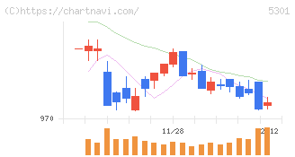 東海カーボン(5301)の日足チャート