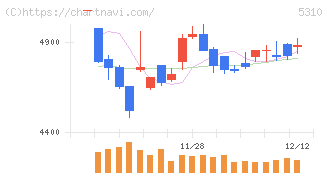 東洋炭素(5310)の日足チャート