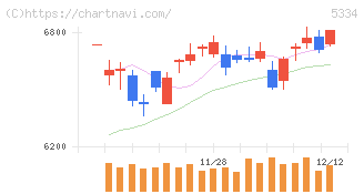 日本特殊陶業(5334)の日足チャート